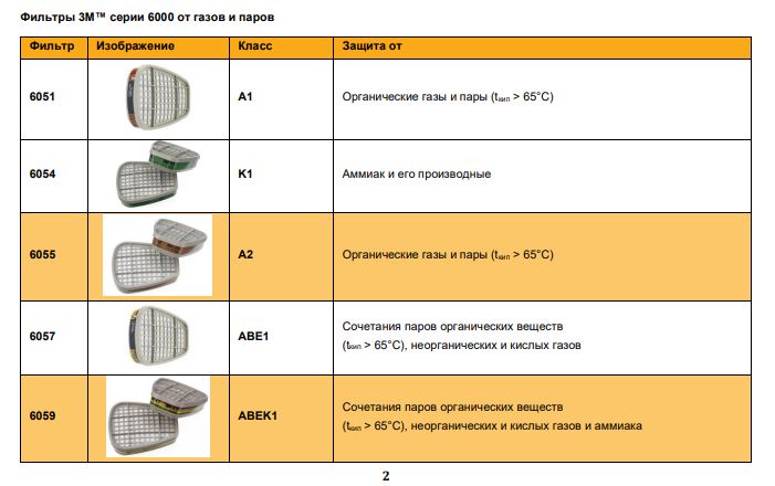 Патрон фильтр сменный (АВЕК1-органические и неорганические пары, кислые газы, аммиак) 6059 3М