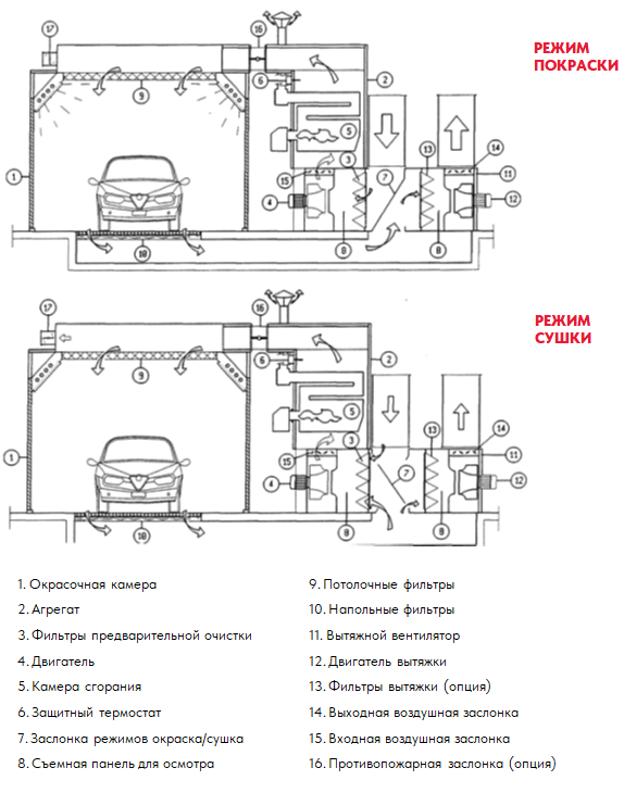 Окрасочно-сушильная камера Guangli GL2