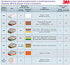 Патрон-фильтр (оганические,неорганические, кислые пары и газы) 6051 3М